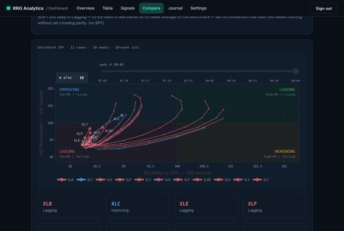 Compare: a live rotation chart for any tickers you type, with a quadrant tile per name